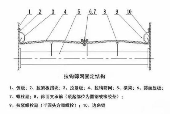 振動(dòng)篩出現(xiàn)篩板開裂、橫梁斷裂等情況的原因和解決方案！1773